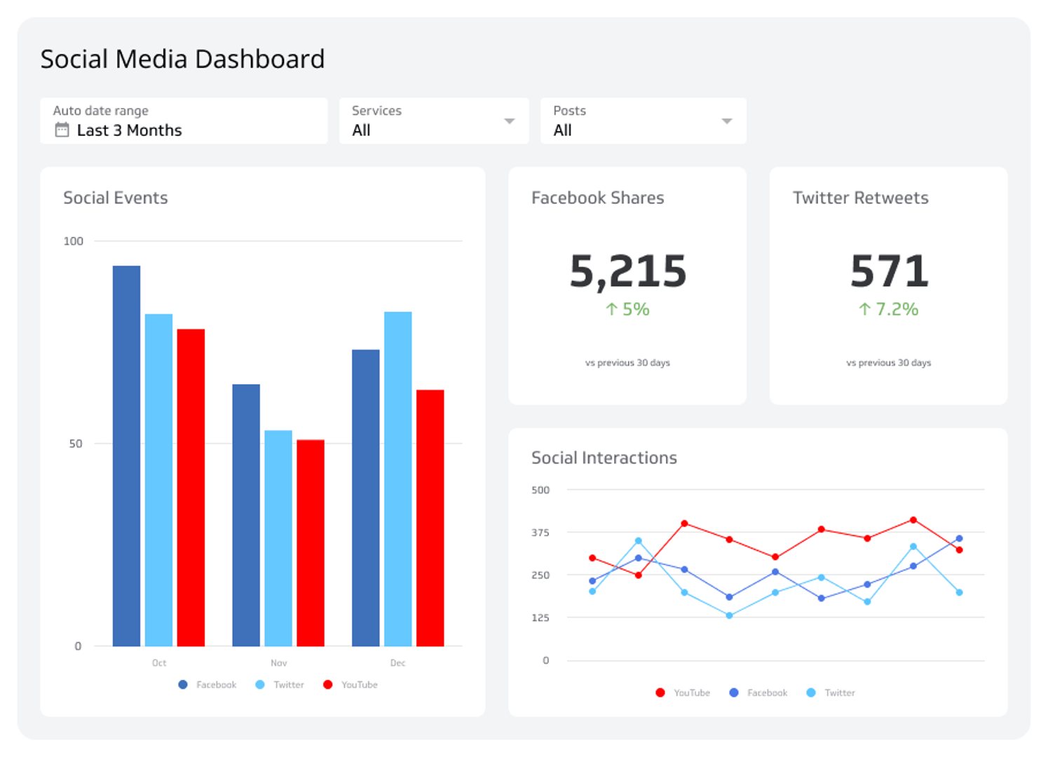 Social media analytics dashboard with graphs and charts